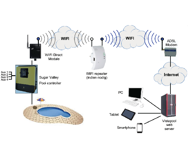 WIFI Direct Module Sugar Valley Vistapool